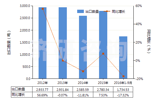 2012-2016年9月中國(guó)2-羥基-4-甲氧基二苯甲酮(HS29145020)出口量及增速統(tǒng)計(jì)